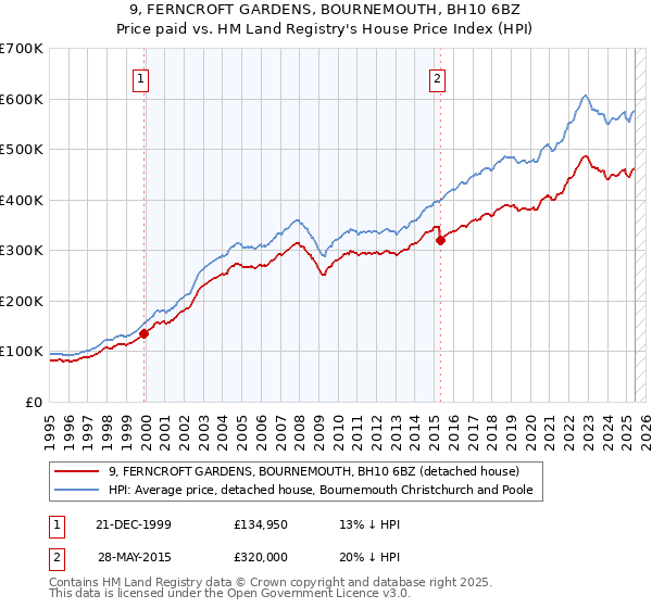 9, FERNCROFT GARDENS, BOURNEMOUTH, BH10 6BZ: Price paid vs HM Land Registry's House Price Index