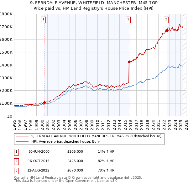 9, FERNDALE AVENUE, WHITEFIELD, MANCHESTER, M45 7GP: Price paid vs HM Land Registry's House Price Index