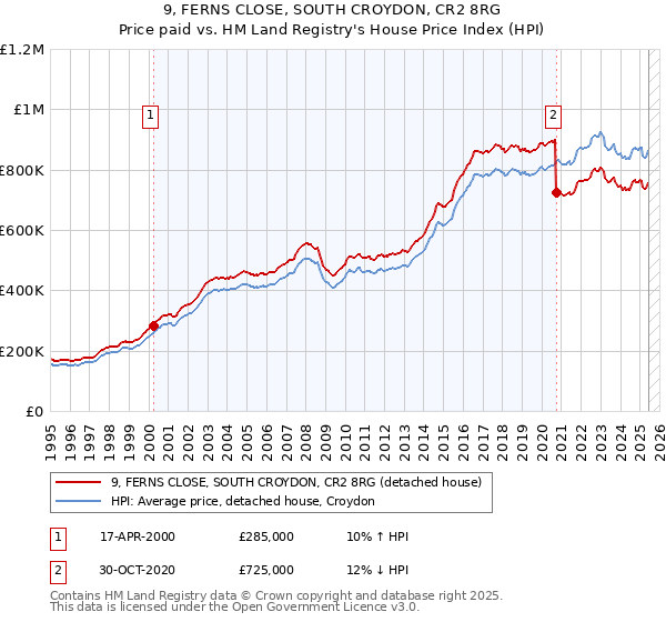 9, FERNS CLOSE, SOUTH CROYDON, CR2 8RG: Price paid vs HM Land Registry's House Price Index