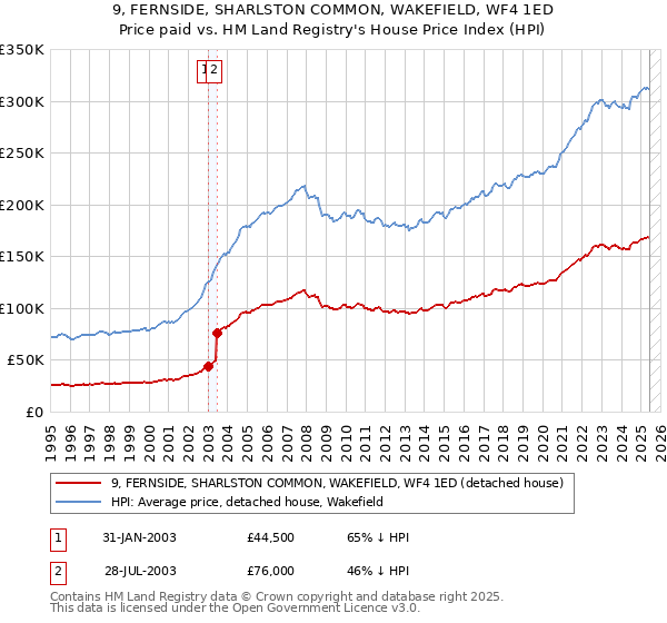 9, FERNSIDE, SHARLSTON COMMON, WAKEFIELD, WF4 1ED: Price paid vs HM Land Registry's House Price Index