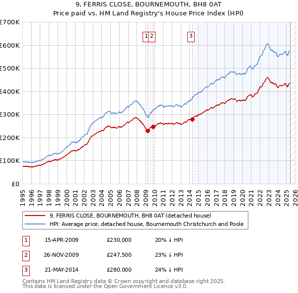9, FERRIS CLOSE, BOURNEMOUTH, BH8 0AT: Price paid vs HM Land Registry's House Price Index