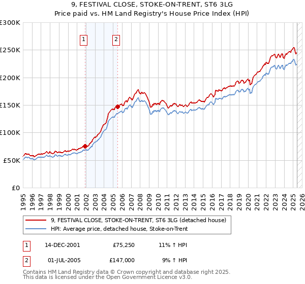9, FESTIVAL CLOSE, STOKE-ON-TRENT, ST6 3LG: Price paid vs HM Land Registry's House Price Index