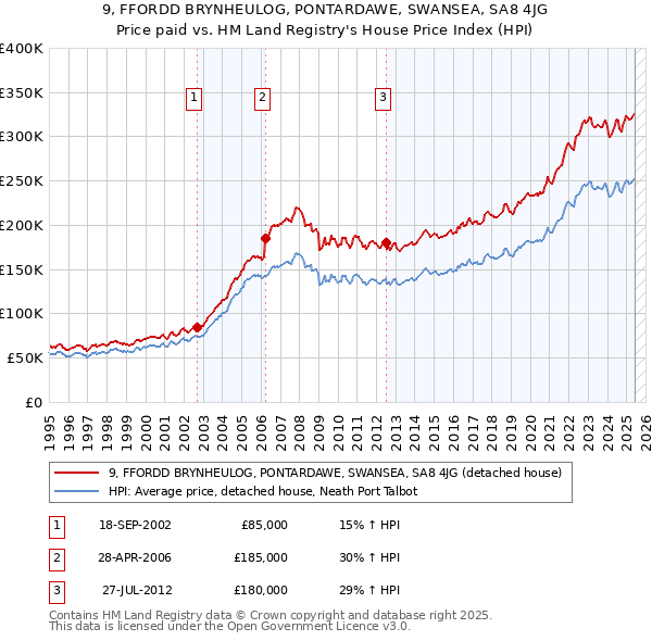 9, FFORDD BRYNHEULOG, PONTARDAWE, SWANSEA, SA8 4JG: Price paid vs HM Land Registry's House Price Index