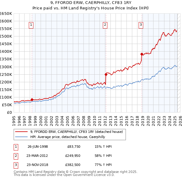 9, FFORDD ERW, CAERPHILLY, CF83 1RY: Price paid vs HM Land Registry's House Price Index