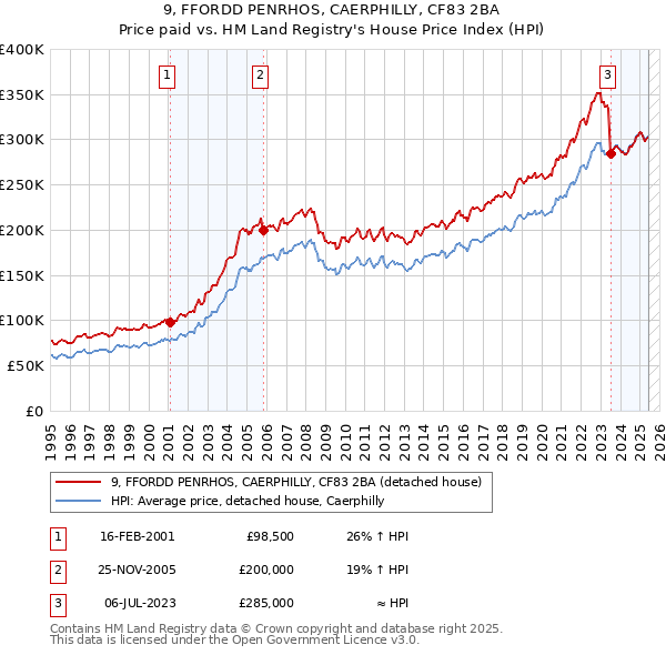 9, FFORDD PENRHOS, CAERPHILLY, CF83 2BA: Price paid vs HM Land Registry's House Price Index