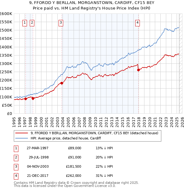 9, FFORDD Y BERLLAN, MORGANSTOWN, CARDIFF, CF15 8EY: Price paid vs HM Land Registry's House Price Index