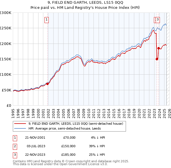9, FIELD END GARTH, LEEDS, LS15 0QQ: Price paid vs HM Land Registry's House Price Index