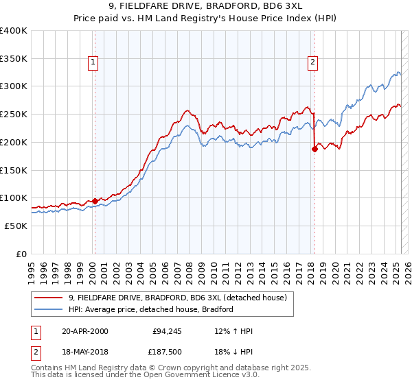 9, FIELDFARE DRIVE, BRADFORD, BD6 3XL: Price paid vs HM Land Registry's House Price Index
