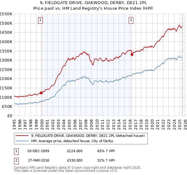 9, FIELDGATE DRIVE, OAKWOOD, DERBY, DE21 2PL: Price paid vs HM Land Registry's House Price Index