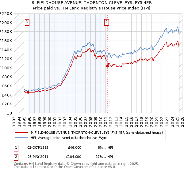 9, FIELDHOUSE AVENUE, THORNTON-CLEVELEYS, FY5 4ER: Price paid vs HM Land Registry's House Price Index