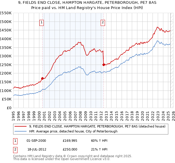 9, FIELDS END CLOSE, HAMPTON HARGATE, PETERBOROUGH, PE7 8AS: Price paid vs HM Land Registry's House Price Index