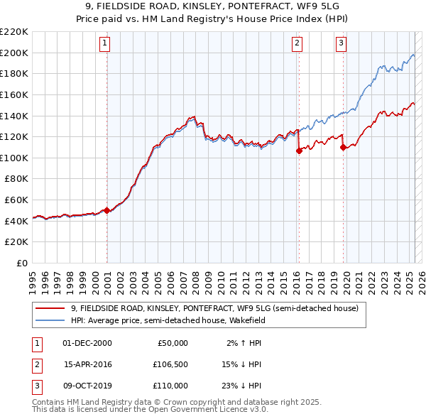 9, FIELDSIDE ROAD, KINSLEY, PONTEFRACT, WF9 5LG: Price paid vs HM Land Registry's House Price Index