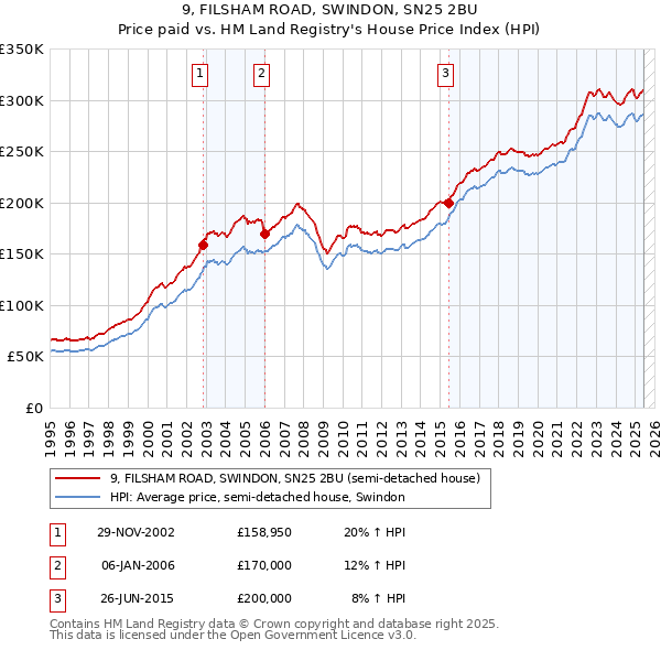 9, FILSHAM ROAD, SWINDON, SN25 2BU: Price paid vs HM Land Registry's House Price Index