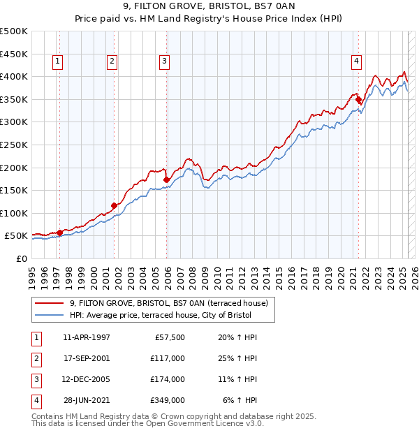 9, FILTON GROVE, BRISTOL, BS7 0AN: Price paid vs HM Land Registry's House Price Index