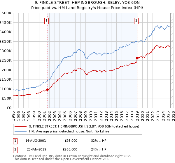 9, FINKLE STREET, HEMINGBROUGH, SELBY, YO8 6QN: Price paid vs HM Land Registry's House Price Index