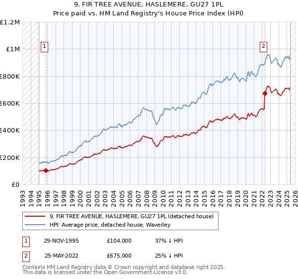 9, FIR TREE AVENUE, HASLEMERE, GU27 1PL: Price paid vs HM Land Registry's House Price Index