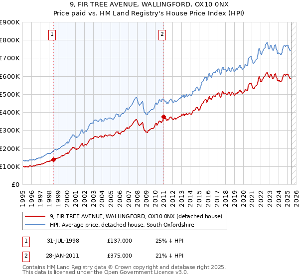 9, FIR TREE AVENUE, WALLINGFORD, OX10 0NX: Price paid vs HM Land Registry's House Price Index