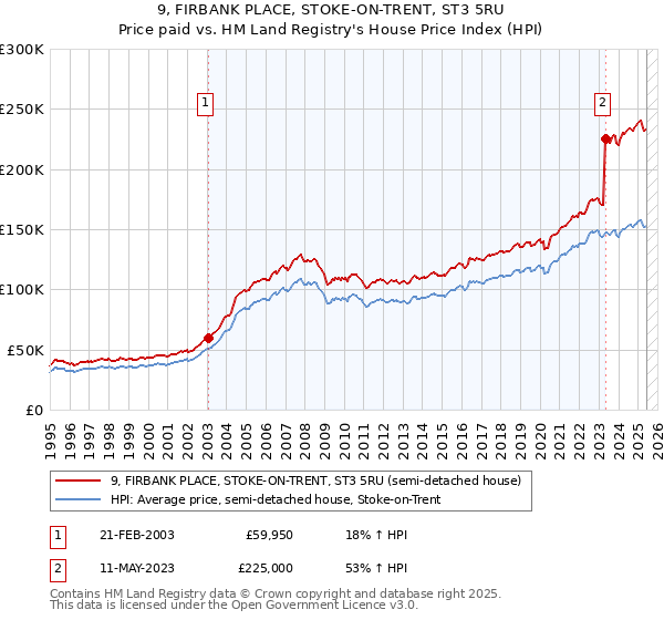 9, FIRBANK PLACE, STOKE-ON-TRENT, ST3 5RU: Price paid vs HM Land Registry's House Price Index
