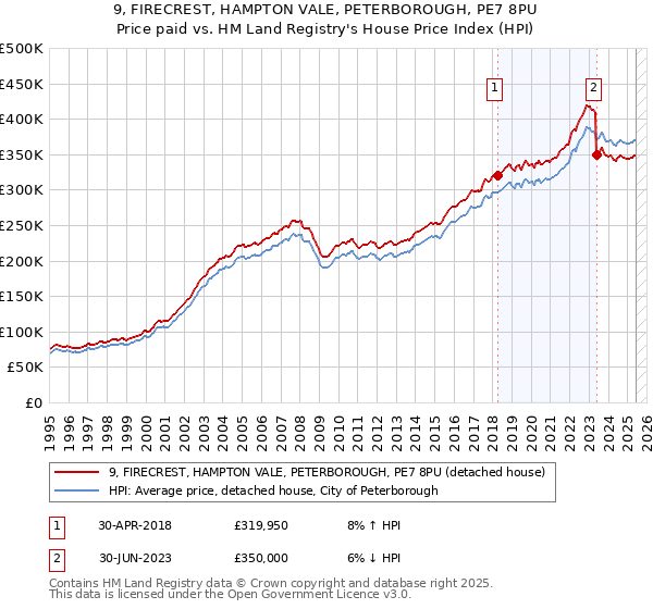 9, FIRECREST, HAMPTON VALE, PETERBOROUGH, PE7 8PU: Price paid vs HM Land Registry's House Price Index