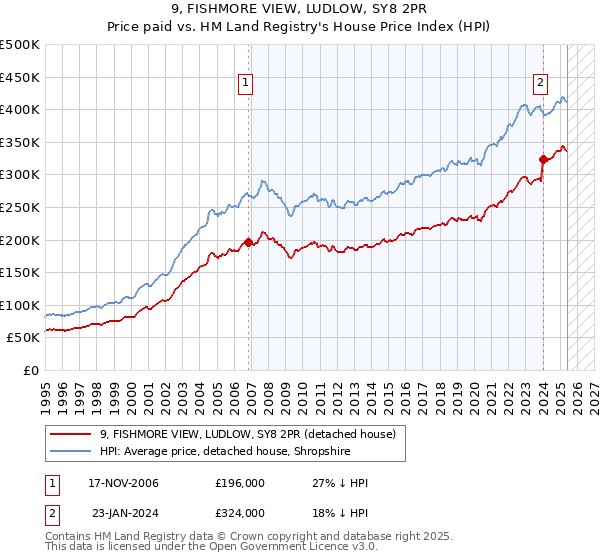 9, FISHMORE VIEW, LUDLOW, SY8 2PR: Price paid vs HM Land Registry's House Price Index