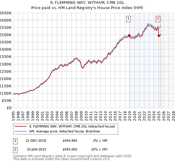 9, FLEMMING WAY, WITHAM, CM8 2GL: Price paid vs HM Land Registry's House Price Index