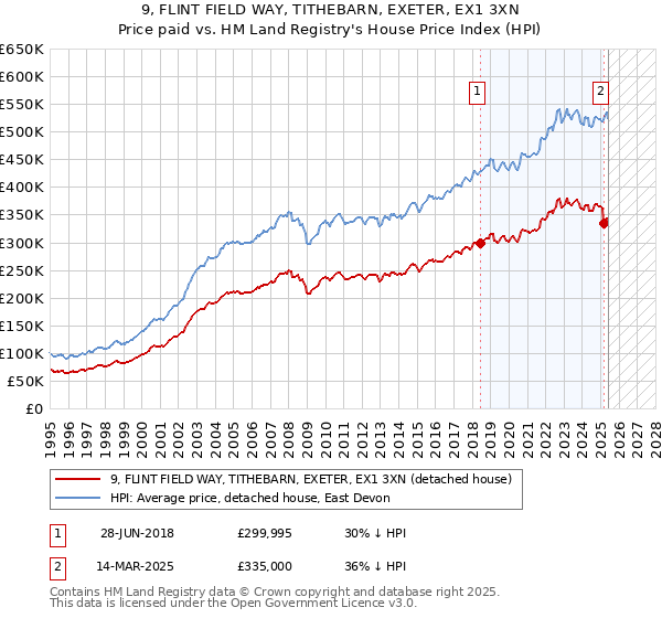 9, FLINT FIELD WAY, TITHEBARN, EXETER, EX1 3XN: Price paid vs HM Land Registry's House Price Index