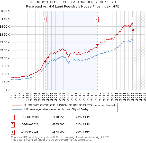 9, FORDYCE CLOSE, CHELLASTON, DERBY, DE73 5YD: Price paid vs HM Land Registry's House Price Index