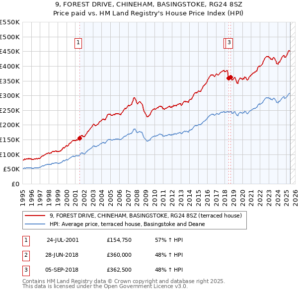 9, FOREST DRIVE, CHINEHAM, BASINGSTOKE, RG24 8SZ: Price paid vs HM Land Registry's House Price Index