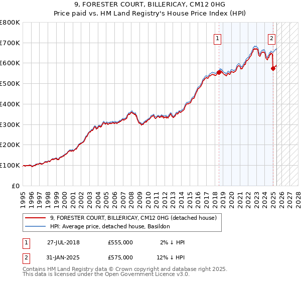 9, FORESTER COURT, BILLERICAY, CM12 0HG: Price paid vs HM Land Registry's House Price Index