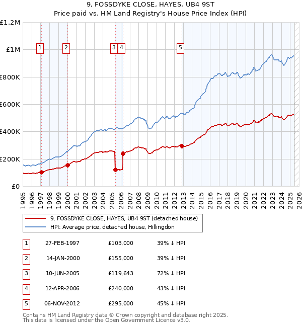 9, FOSSDYKE CLOSE, HAYES, UB4 9ST: Price paid vs HM Land Registry's House Price Index