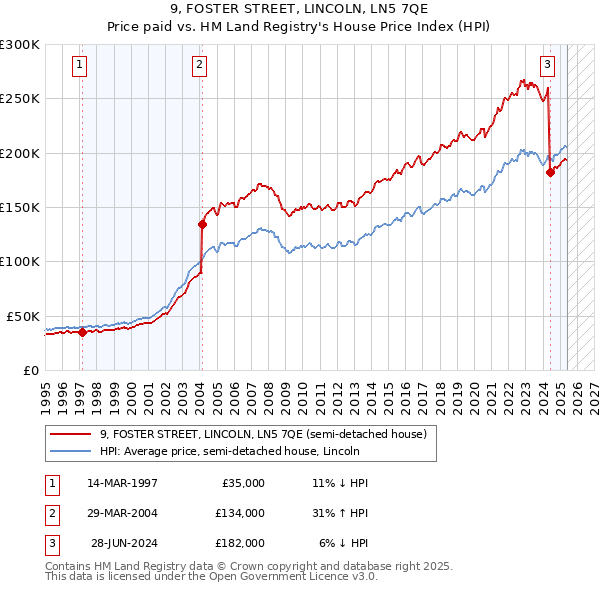 9, FOSTER STREET, LINCOLN, LN5 7QE: Price paid vs HM Land Registry's House Price Index