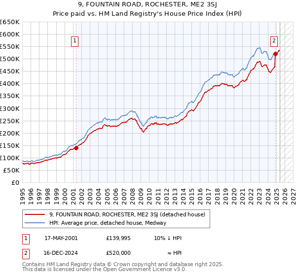 9, FOUNTAIN ROAD, ROCHESTER, ME2 3SJ: Price paid vs HM Land Registry's House Price Index