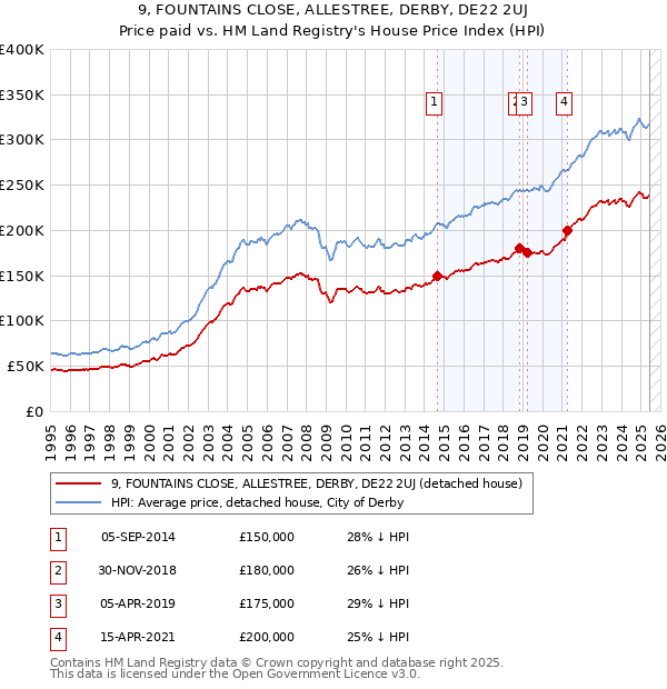 9, FOUNTAINS CLOSE, ALLESTREE, DERBY, DE22 2UJ: Price paid vs HM Land Registry's House Price Index