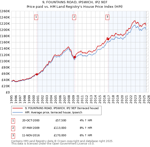 9, FOUNTAINS ROAD, IPSWICH, IP2 9EF: Price paid vs HM Land Registry's House Price Index