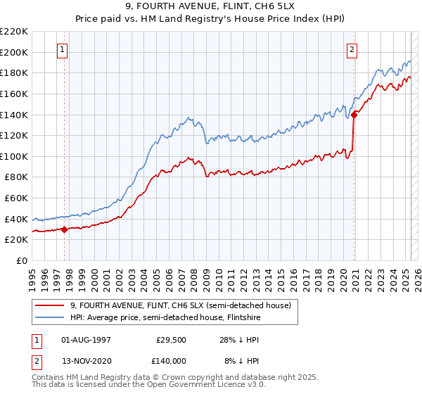 9, FOURTH AVENUE, FLINT, CH6 5LX: Price paid vs HM Land Registry's House Price Index
