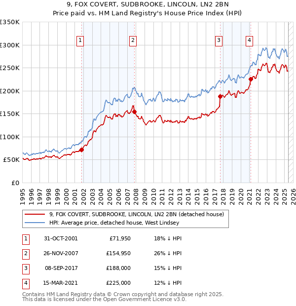 9, FOX COVERT, SUDBROOKE, LINCOLN, LN2 2BN: Price paid vs HM Land Registry's House Price Index