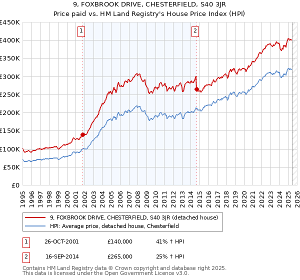 9, FOXBROOK DRIVE, CHESTERFIELD, S40 3JR: Price paid vs HM Land Registry's House Price Index