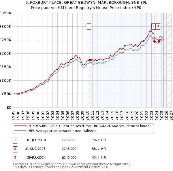 9, FOXBURY PLACE, GREAT BEDWYN, MARLBOROUGH, SN8 3PL: Price paid vs HM Land Registry's House Price Index