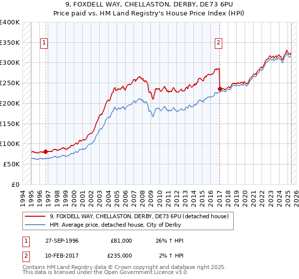 9, FOXDELL WAY, CHELLASTON, DERBY, DE73 6PU: Price paid vs HM Land Registry's House Price Index