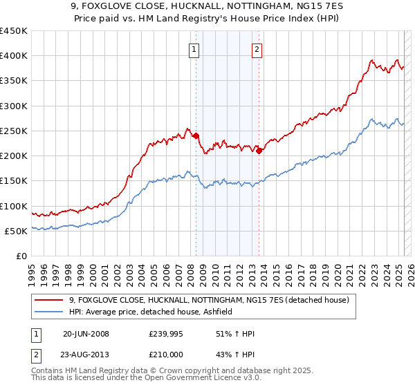 9, FOXGLOVE CLOSE, HUCKNALL, NOTTINGHAM, NG15 7ES: Price paid vs HM Land Registry's House Price Index