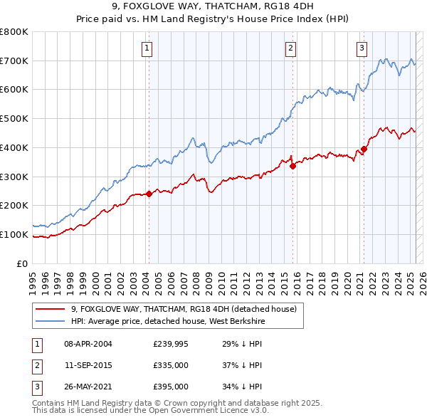 9, FOXGLOVE WAY, THATCHAM, RG18 4DH: Price paid vs HM Land Registry's House Price Index