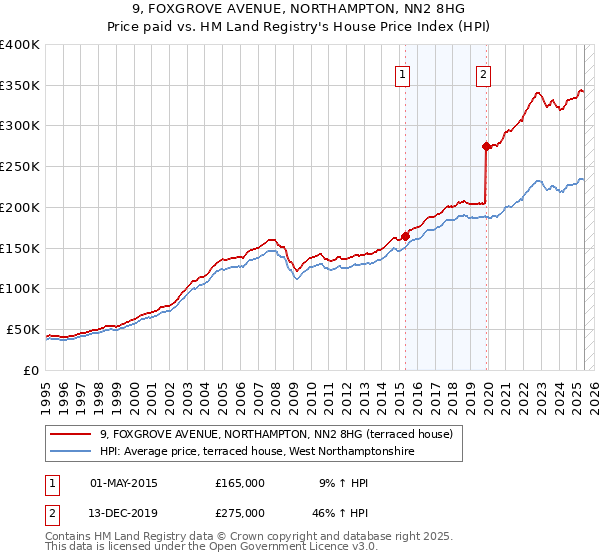 9, FOXGROVE AVENUE, NORTHAMPTON, NN2 8HG: Price paid vs HM Land Registry's House Price Index