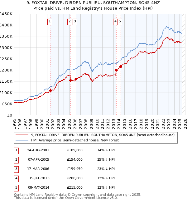 9, FOXTAIL DRIVE, DIBDEN PURLIEU, SOUTHAMPTON, SO45 4NZ: Price paid vs HM Land Registry's House Price Index