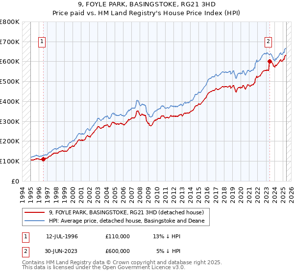 9, FOYLE PARK, BASINGSTOKE, RG21 3HD: Price paid vs HM Land Registry's House Price Index