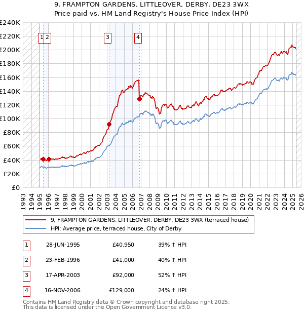 9, FRAMPTON GARDENS, LITTLEOVER, DERBY, DE23 3WX: Price paid vs HM Land Registry's House Price Index