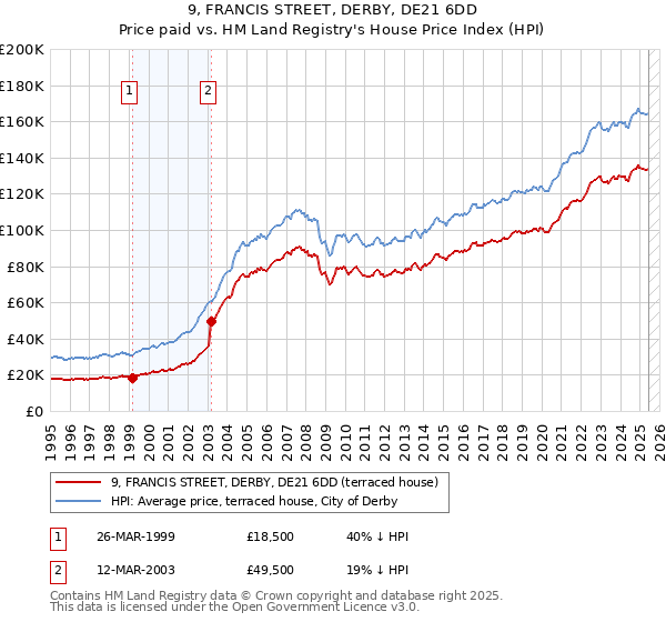 9, FRANCIS STREET, DERBY, DE21 6DD: Price paid vs HM Land Registry's House Price Index