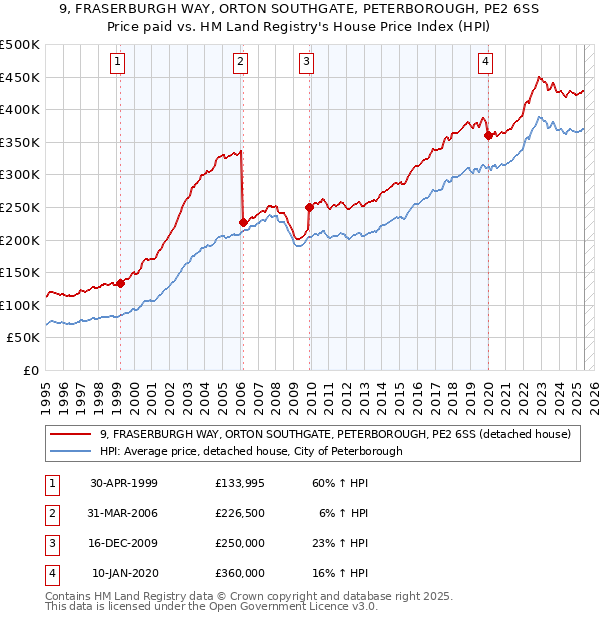 9, FRASERBURGH WAY, ORTON SOUTHGATE, PETERBOROUGH, PE2 6SS: Price paid vs HM Land Registry's House Price Index