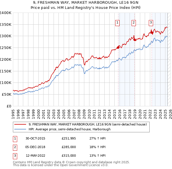 9, FRESHMAN WAY, MARKET HARBOROUGH, LE16 9GN: Price paid vs HM Land Registry's House Price Index