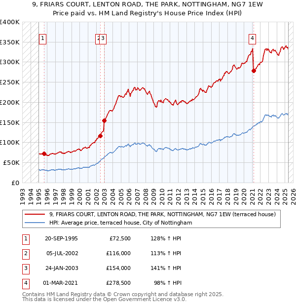 9, FRIARS COURT, LENTON ROAD, THE PARK, NOTTINGHAM, NG7 1EW: Price paid vs HM Land Registry's House Price Index