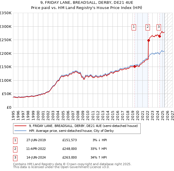 9, FRIDAY LANE, BREADSALL, DERBY, DE21 4UE: Price paid vs HM Land Registry's House Price Index